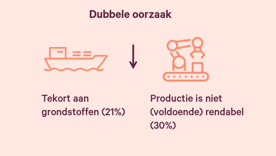 Oorlog in Oekraïne zorgt voor stresstest in voedingsketen