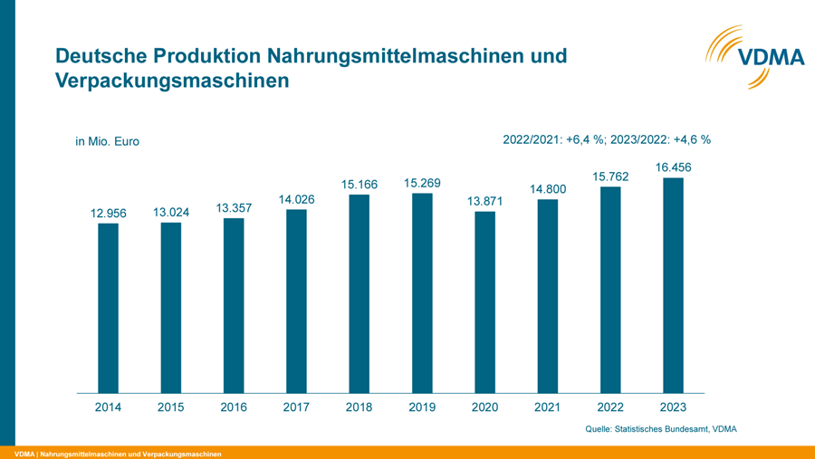 Duitse machines voor voedselverwerking en -verpakking kennen record in 2023