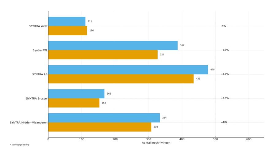 Al 10% meer inschrijvingen voor duaal leren bij Syntra
