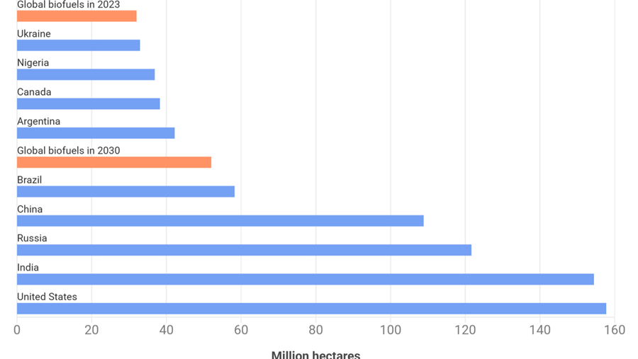 Biobrandstoffen stoten meer CO2 uit dan fossiele brandstoffen