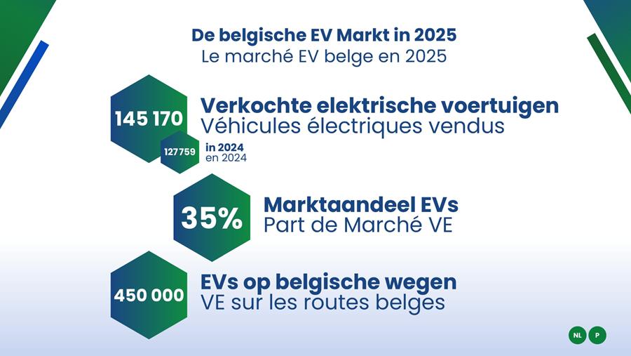 EV-markt groeit verder, maar potentieel blijft onbenut